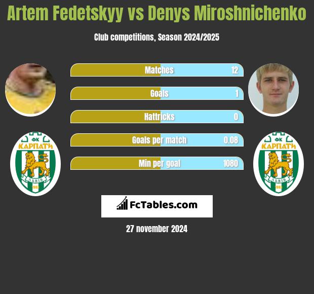 Artem Fedeckij vs Denys Miroshnichenko h2h player stats