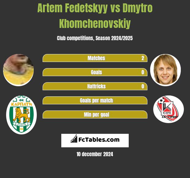 Artem Fedetskyy vs Dmytro Khomchenovskiy h2h player stats