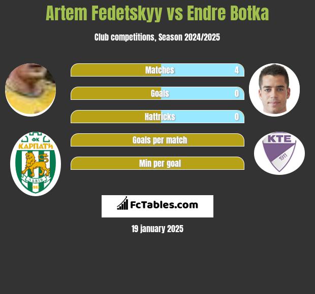 Artem Fedeckij vs Endre Botka h2h player stats