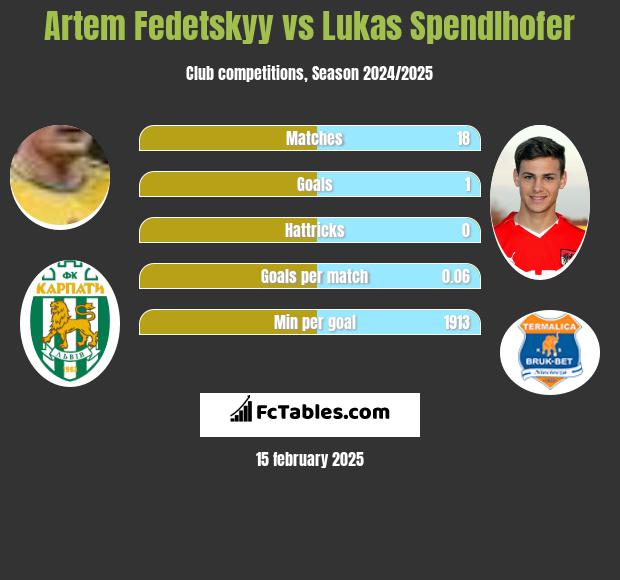 Artem Fedeckij vs Lukas Spendlhofer h2h player stats