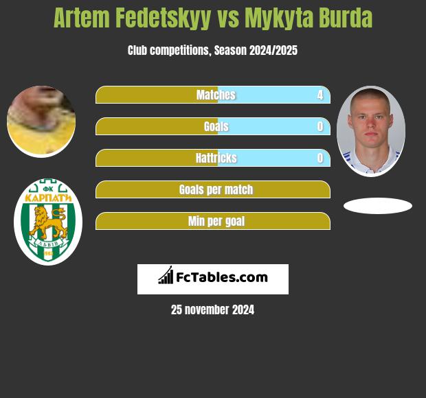 Artem Fedeckij vs Mykyta Burda h2h player stats