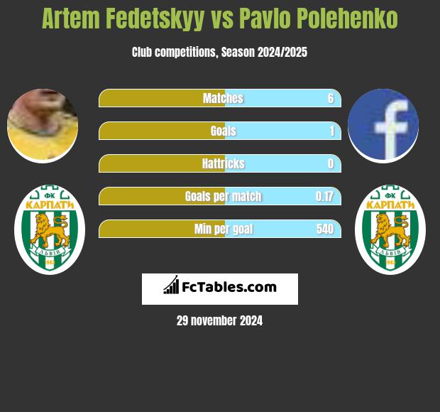 Artem Fedeckij vs Pavlo Polehenko h2h player stats