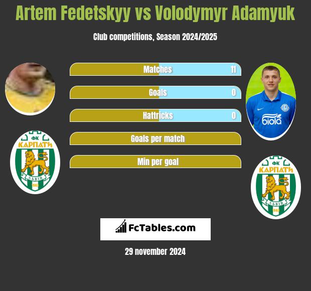 Artem Fedeckij vs Volodymyr Adamyuk h2h player stats