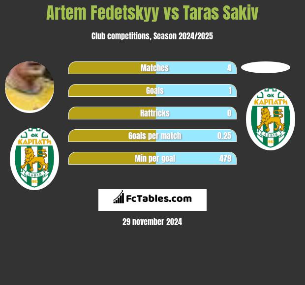 Artem Fedeckij vs Taras Sakiv h2h player stats