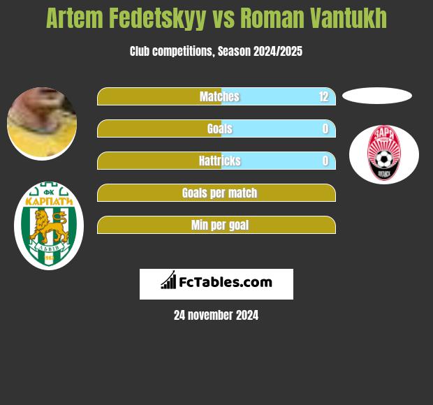 Artem Fedeckij vs Roman Vantukh h2h player stats