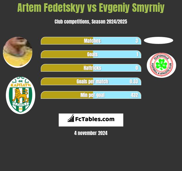 Artem Fedetskyy vs Evgeniy Smyrniy h2h player stats