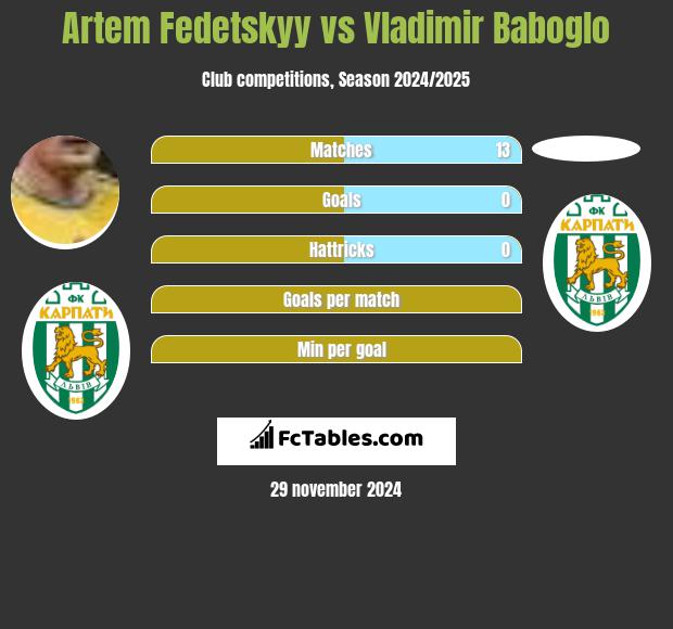 Artem Fedeckij vs Vladimir Baboglo h2h player stats