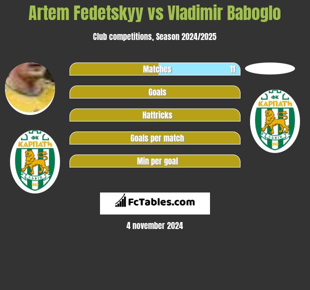 Artem Fedetskyy vs Vladimir Baboglo h2h player stats