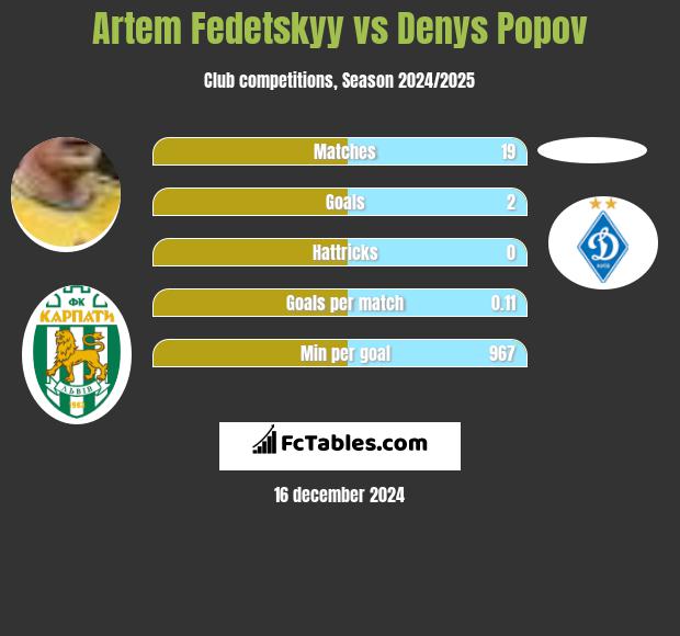 Artem Fedeckij vs Denys Popov h2h player stats