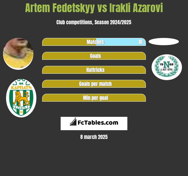 Artem Fedetskyy vs Irakli Azarovi h2h player stats