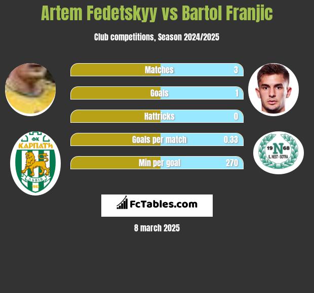 Artem Fedetskyy vs Bartol Franjic h2h player stats