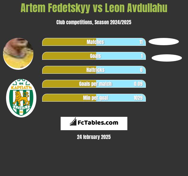 Artem Fedeckij vs Leon Avdullahu h2h player stats