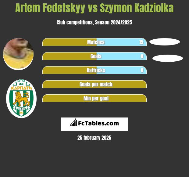 Artem Fedetskyy vs Szymon Kadziolka h2h player stats