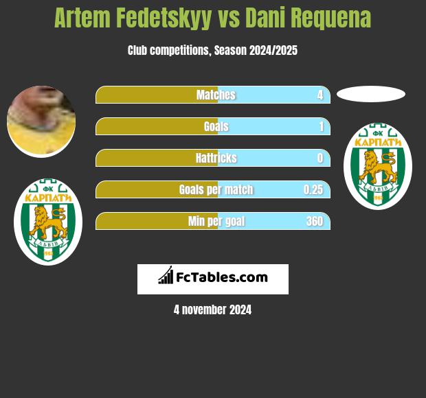 Artem Fedetskyy vs Dani Requena h2h player stats