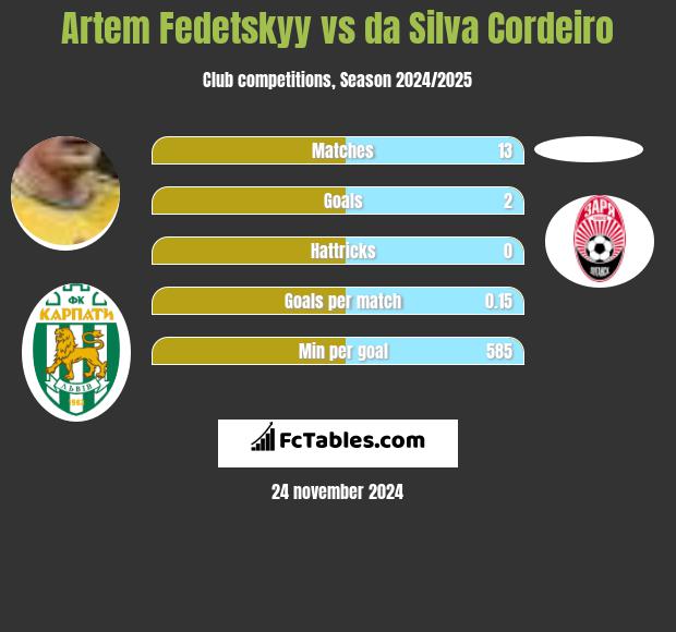 Artem Fedeckij vs da Silva Cordeiro h2h player stats