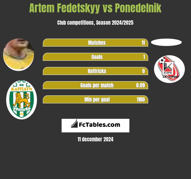 Artem Fedeckij vs Ponedelnik h2h player stats