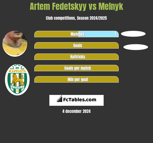 Artem Fedetskyy vs Melnyk h2h player stats