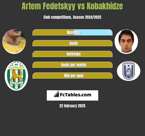 Artem Fedeckij vs Kobakhidze h2h player stats