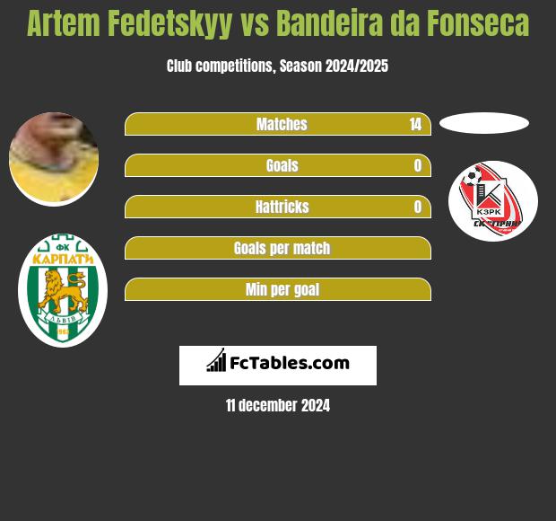 Artem Fedeckij vs Bandeira da Fonseca h2h player stats