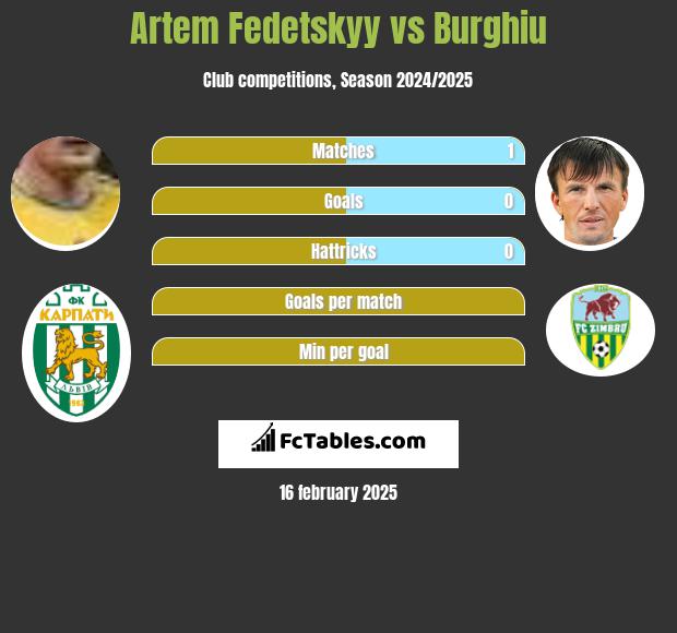 Artem Fedeckij vs Burghiu h2h player stats