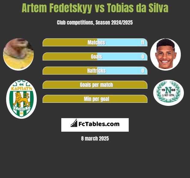 Artem Fedetskyy vs Tobias da Silva h2h player stats