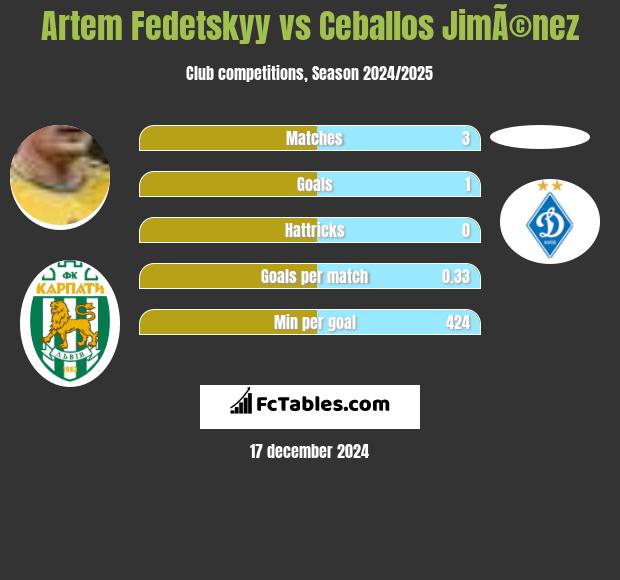 Artem Fedetskyy vs Ceballos JimÃ©nez h2h player stats