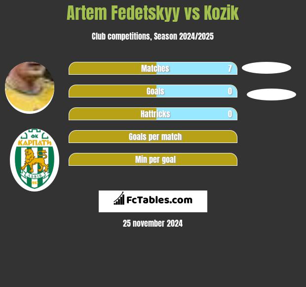 Artem Fedeckij vs Kozik h2h player stats