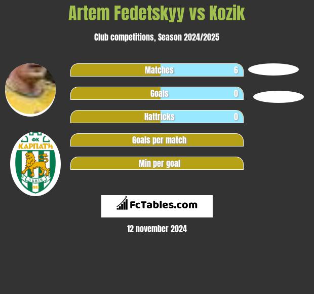 Artem Fedetskyy vs Kozik h2h player stats