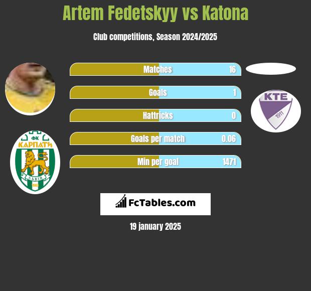 Artem Fedeckij vs Katona h2h player stats