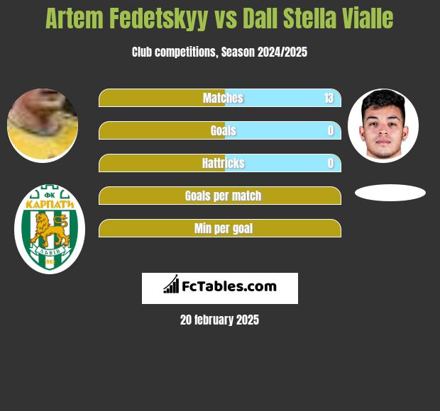 Artem Fedeckij vs Dall Stella Vialle h2h player stats