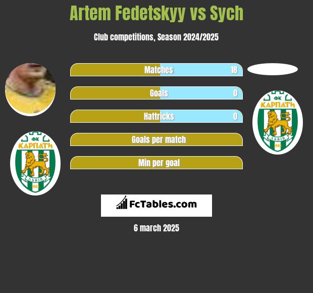 Artem Fedetskyy vs Sych h2h player stats