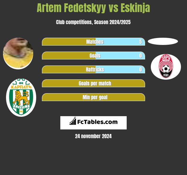 Artem Fedetskyy vs Eskinja h2h player stats