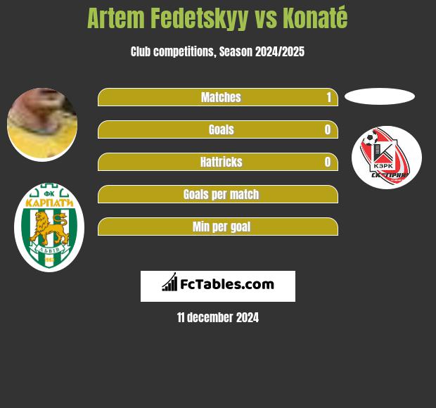 Artem Fedeckij vs Konaté h2h player stats