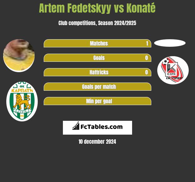 Artem Fedetskyy vs Konaté h2h player stats