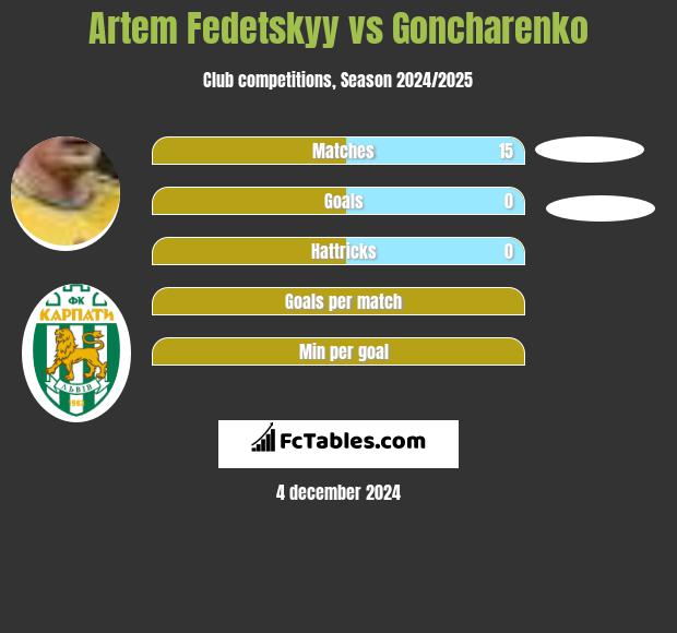 Artem Fedetskyy vs Goncharenko h2h player stats