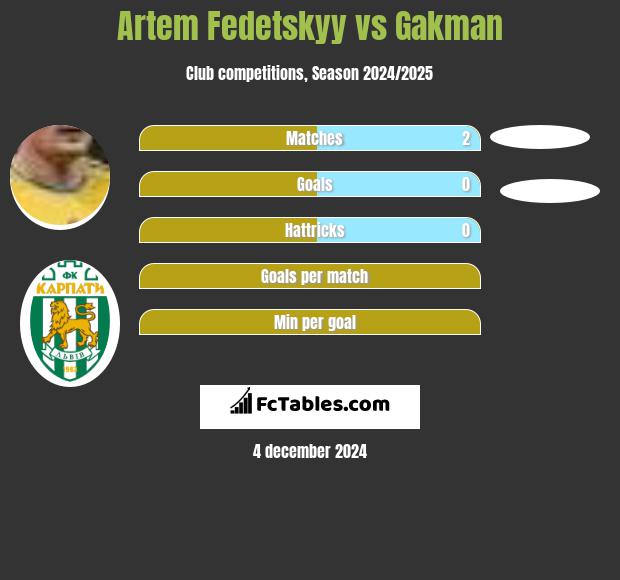 Artem Fedetskyy vs Gakman h2h player stats