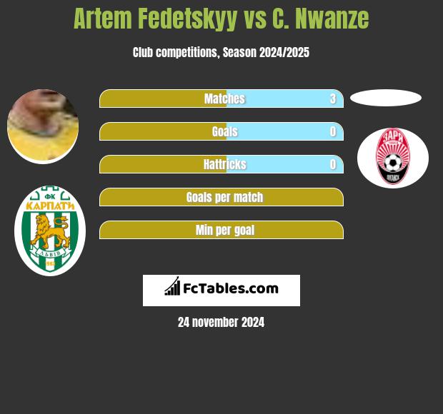 Artem Fedeckij vs C. Nwanze h2h player stats