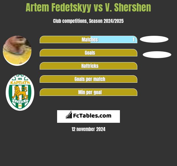 Artem Fedetskyy vs V. Shershen h2h player stats