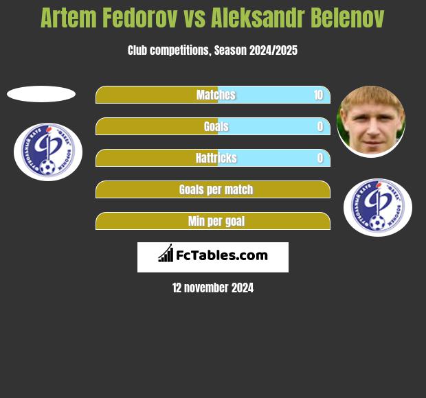 Artem Fedorov vs Aleksandr Belenov h2h player stats