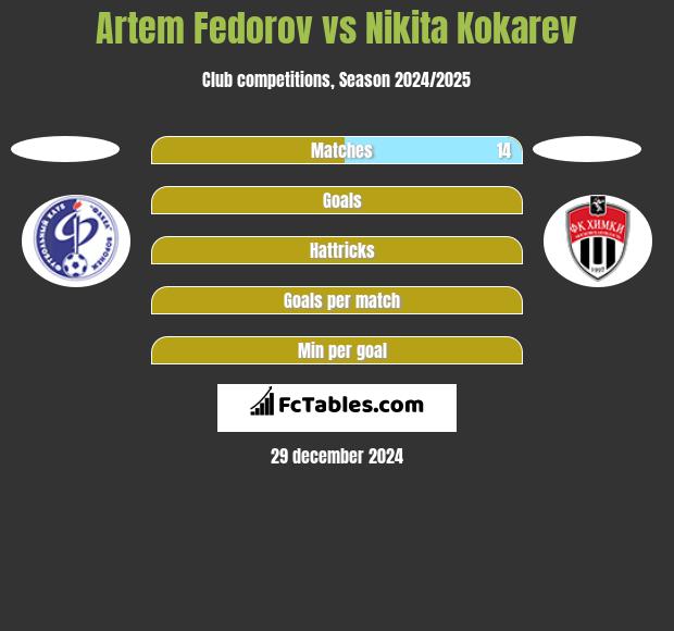 Artem Fedorov vs Nikita Kokarev h2h player stats