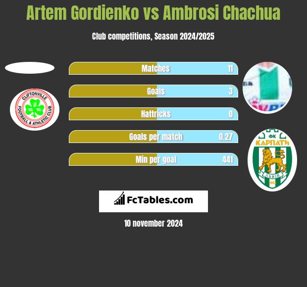 Artem Gordienko vs Ambrosi Chachua h2h player stats