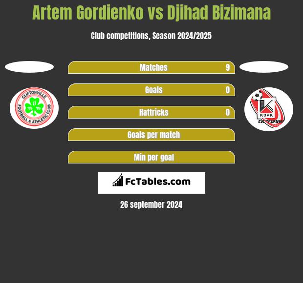 Artem Gordienko vs Djihad Bizimana h2h player stats