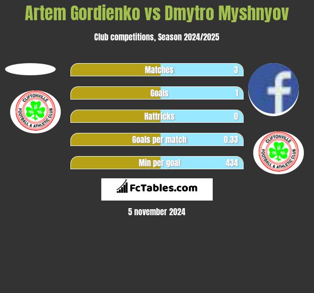 Artem Gordienko vs Dmytro Myshnyov h2h player stats