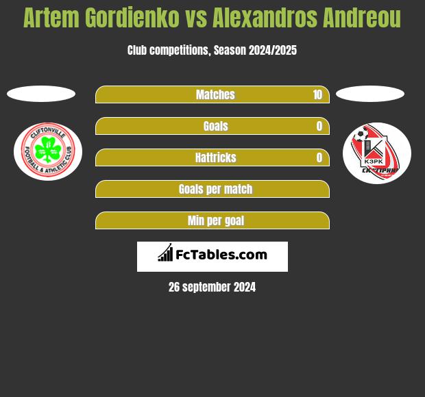 Artem Gordienko vs Alexandros Andreou h2h player stats