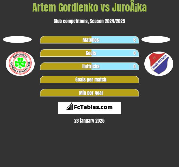 Artem Gordienko vs JuroÅ¡ka h2h player stats