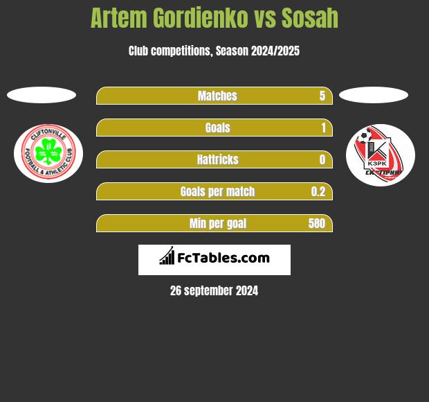 Artem Gordienko vs Sosah h2h player stats