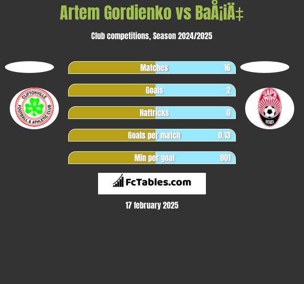 Artem Gordienko vs BaÅ¡iÄ‡ h2h player stats