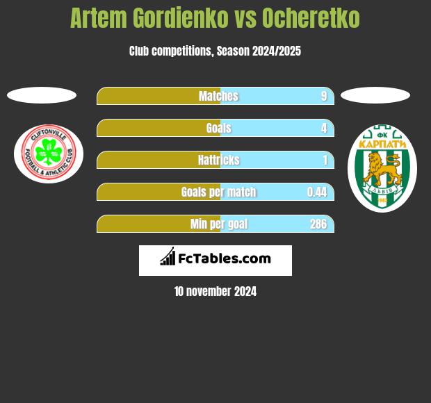 Artem Gordienko vs Ocheretko h2h player stats