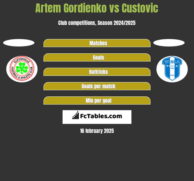 Artem Gordienko vs Custovic h2h player stats