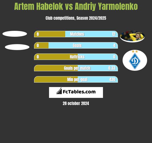 Artem Habelok vs Andrij Jarmołenko h2h player stats